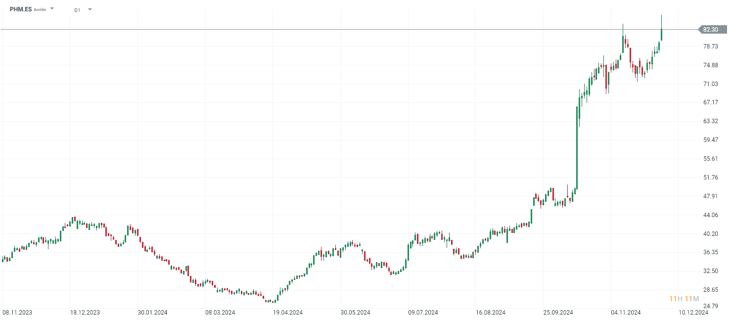Evolución de las acciones de PharmaMar